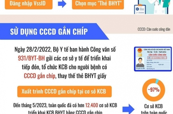 3 CÁCH THAY THẾ THẺ BẢO HIỂM Y TẾ GIẤY KHI ĐI KHÁM CHỮA BỆNH